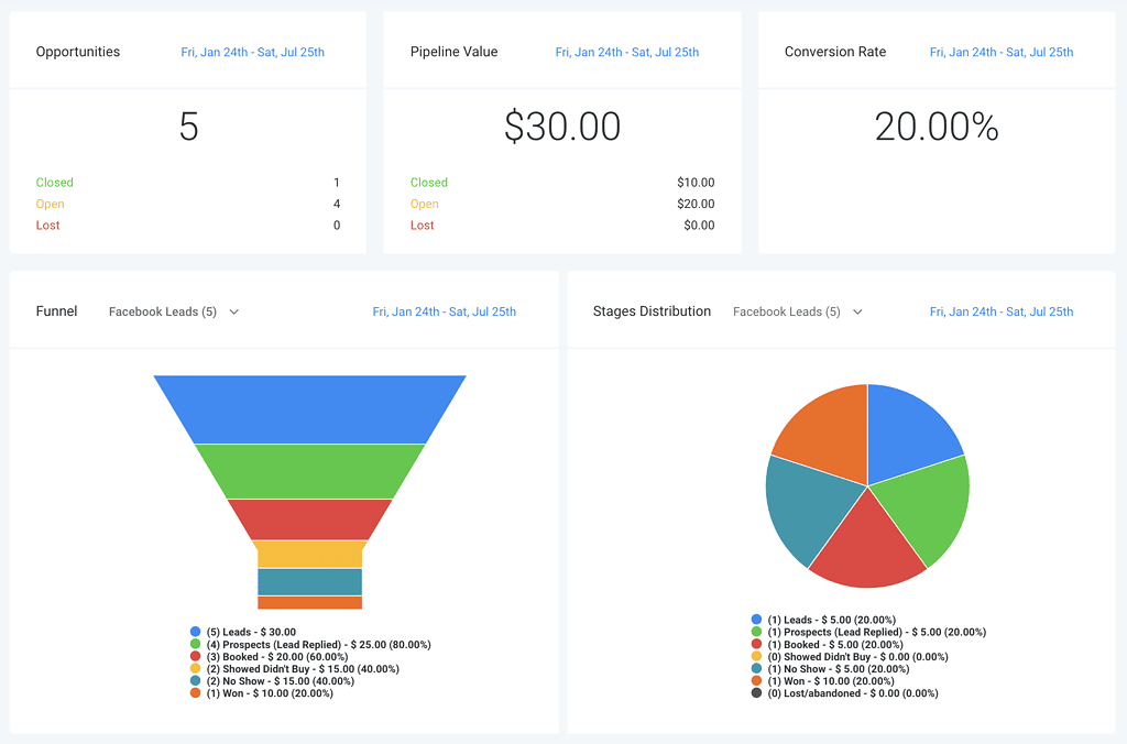 CRM analytics widget with funnel chart, pie chart, and pipeline conversion metrics.